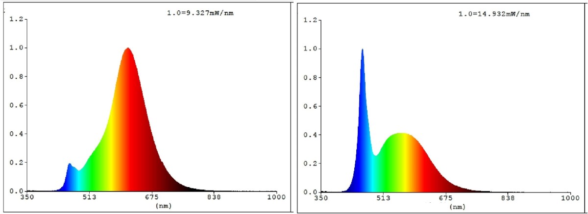 Eglo - G125 - E27 Led Pære - Spiral Amber - Dæmpbar - Tw Zigbee Bt