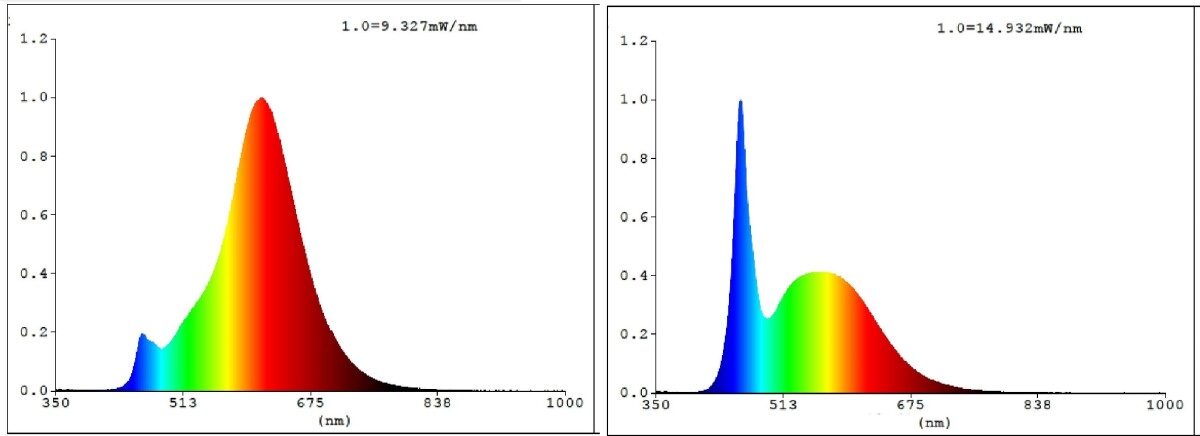Eglo - G80 - E27 Led Pære - Spiral Amber - Dæmpbar - Tw Zigbee Bt