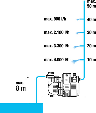 Gardena - Smart 50005 - Husvandværk Trykpumpe - 19080-20