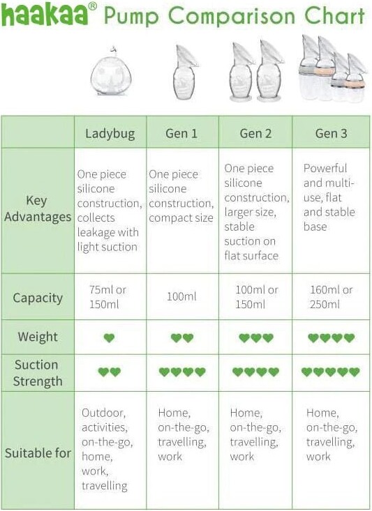 Haakaa - Generation 3 Silikone Brystpumpe Med Flasketop - 160 Ml