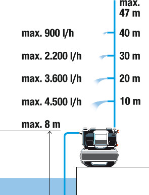 Gardena - Husvandværk Pumpe - 5600 Silentcomfort