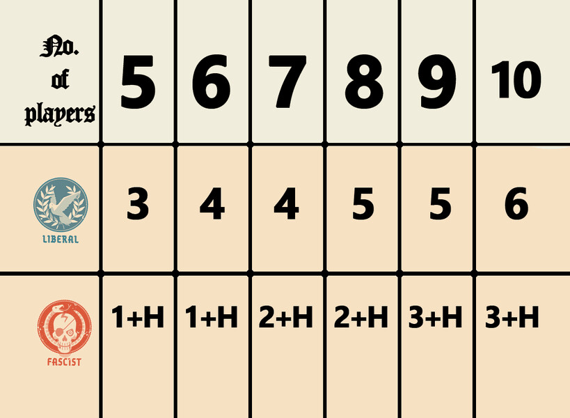 Secret Hitler - Spil